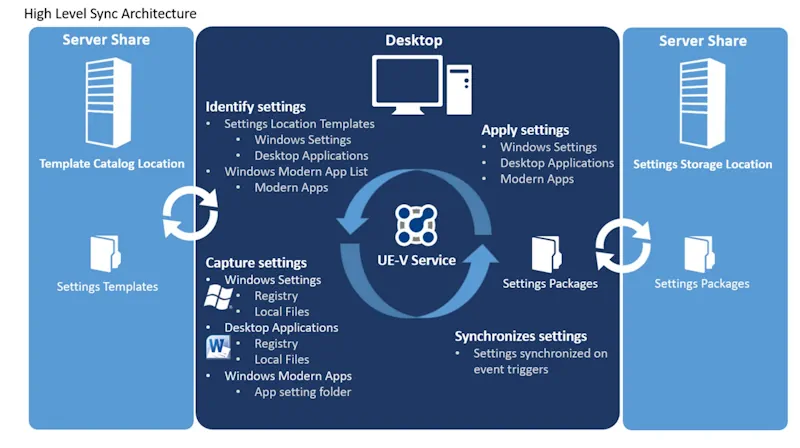 uev-arch diagram